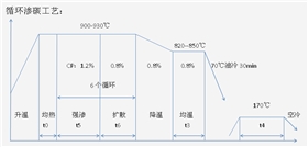 循環(huán)滲碳工藝