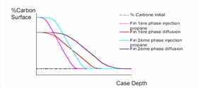滲碳、擴散脈沖過程中，零件表面的碳濃度變化