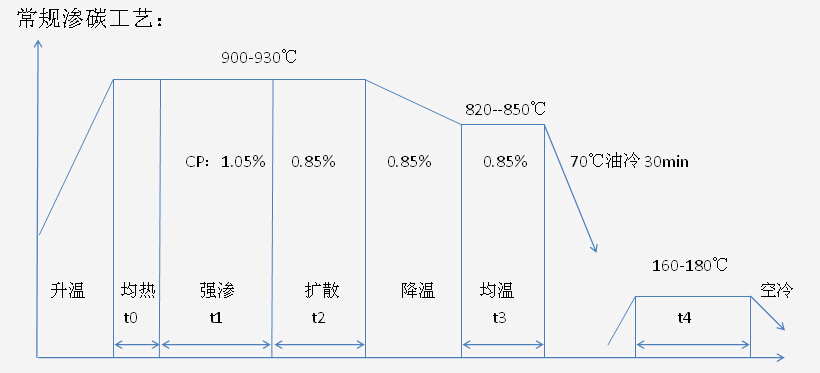 常規(guī)滲碳熱處理工藝