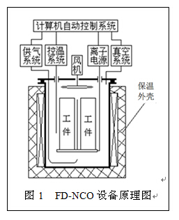 外輔助加熱式離子滲氮設(shè)備原理