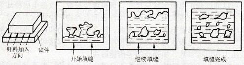 釬焊填縫過程中“小包圍”缺陷示意圖