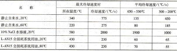 常用淬火冷卻介質(zhì)的冷卻特性