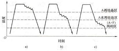  控制軋制三階段示意圖