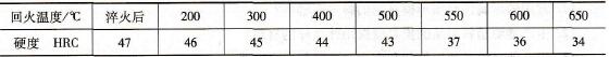 2Cr13鋼1050℃油淬后不同回火溫度與硬度的關系