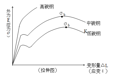 拉伸曲線圖