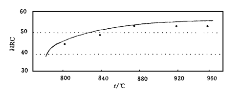 淬火溫度對(duì)P20鋼硬度的影響.png