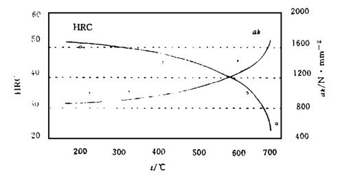 回火溫度對(duì)P20鋼硬度、沖擊韌性的影響.jpg